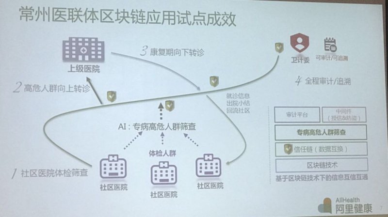 医联体平台